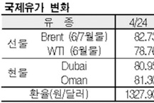 국제유가, 79.31달러로 하락…