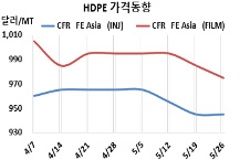 HDPE, 불황에도 적자가 줄어든다!