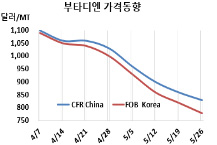 부타디엔, 800달러도 무너졌다!