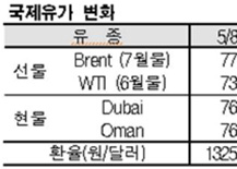 국제유가, 수급 타이트 우려로…