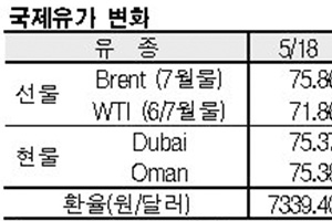 국제유가, 76달러 초반으로 급락