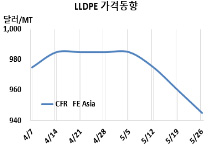 LLDPE, 중국기업 공세 “장기화”