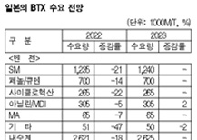 BTX, 일본 수요 감소 심각하다!