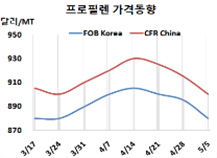 프로필렌, 정기보수 효과 “종료…”
