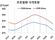 프로필렌, 정기보수 효과 “종료…”