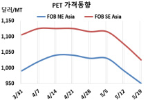 PET, 수요 부진에 “침체 가속화”