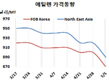 에틸렌, 결국 낭떠러지로 추락한다!