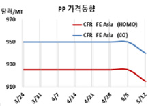 PP, 중국기업 인하공세 주목하라!