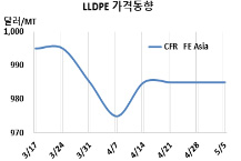 LLDPE, 4주 연속 보합세를…