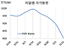 M-X, 중국 침체로 대폭락했다!