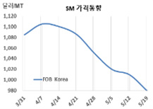 SM, 미국 시세가 갑자기 폭락했다!