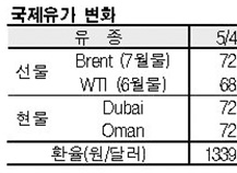 국제유가, 74달러 후반으로 하락