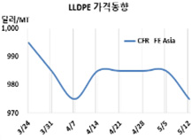 LLDPE, 중국 인하 공세 주목하라!