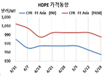 HDPE, 경제 불확실성 확대 “위축”