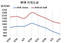 벤젠, 추락을 거듭하고 있다!