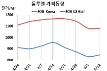 톨루엔, 벤젠 하락세에도 “반등”