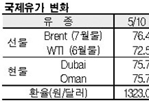 국제유가, 76달러 후반으로 급등