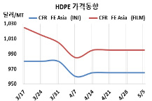 HDPE, 롯데티탄이 고전하고 있다!