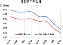 에틸렌, 폭락세 전환이 우려된다!