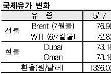 국제유가, 80달러 향해 “급등”