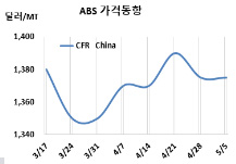 ABS, 중국가격 하락이 걱정이다!