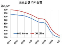 프로필렌, 추락에 추락 계속한다!