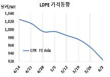 LDPE, 중국 인하공세로 폭락했다!