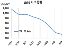 LDPE, 유럽이 갑자기 대폭락했다!