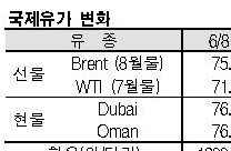 국제유가, 75달러 후반으로 폭등