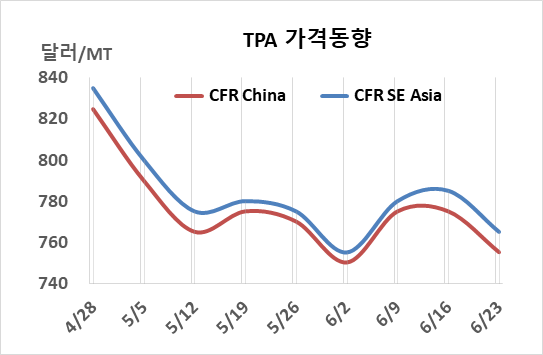 PTA, 중국 침체에 “줄다리기”