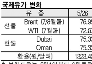 국제유가, 76달러 초반으로 급등