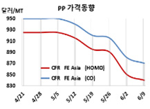 PP, 중국 공세로 인디아 폭락했다!