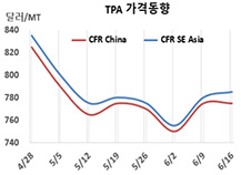 PTA, 유럽도 가동률 감축 바람