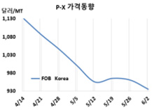 P-X, 중국 172만톤 재가동 “긴장”