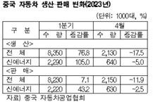 중국, 자동차 회복 “시기상조” 