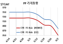 PP, 일제히 폭락세로 전환했다!