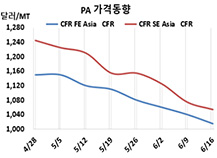 무수프탈산, 초고속 낙하 비행…