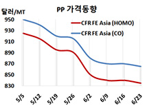 PP, 유럽 폭락에 적자가 확대된다!