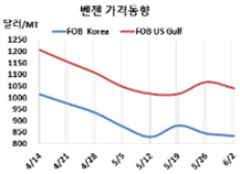 벤젠, 나프타 폭락세에도 “선방”