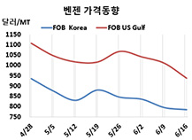 벤젠, 미국 폭락세가 이상하다!