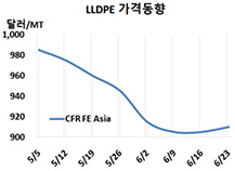 LLDPE, 바닥권 탈출에 “안간힘”