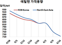 에틸렌, 700달러 붕괴 임박했다!