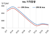 PTA, 정기보수 홍수에도 “하락”