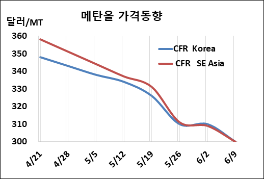 메탄올, 에틸렌 폭락에 “추풍낙엽”