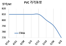 PVC, 최저수준으로 곤두박질했다!