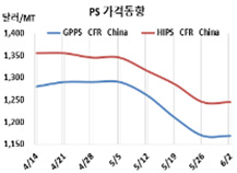 PS, 연속 폭락 후유증으로 “주춤”