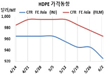 HDPE, 인디아 폭락세 파장 “주목”