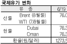 국제유가, 74달러 초반으로 상승