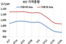 PET, 성수기 도래에도 약세 행진