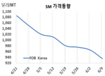 SM, 다운스트림 침체 “바닥으로”